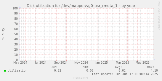 Disk utilization for /dev/mapper/vg0-usr_rmeta_1
