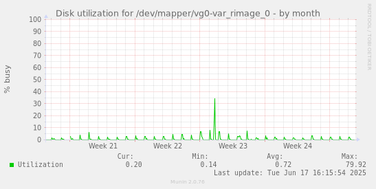Disk utilization for /dev/mapper/vg0-var_rimage_0