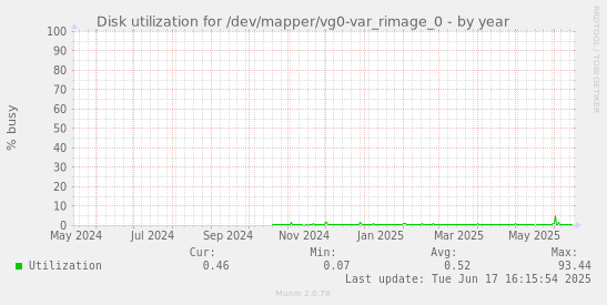 Disk utilization for /dev/mapper/vg0-var_rimage_0