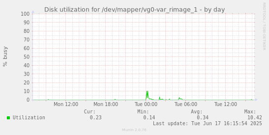Disk utilization for /dev/mapper/vg0-var_rimage_1