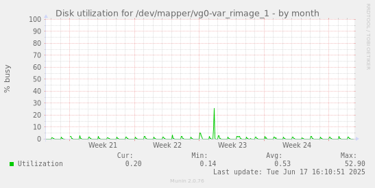 Disk utilization for /dev/mapper/vg0-var_rimage_1