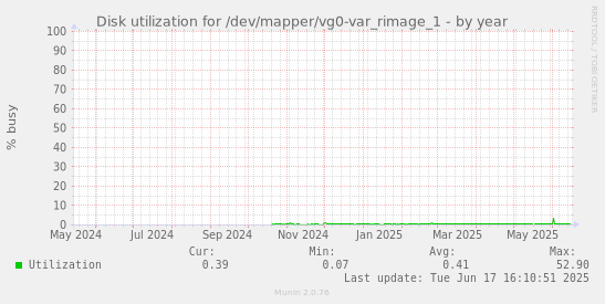 Disk utilization for /dev/mapper/vg0-var_rimage_1