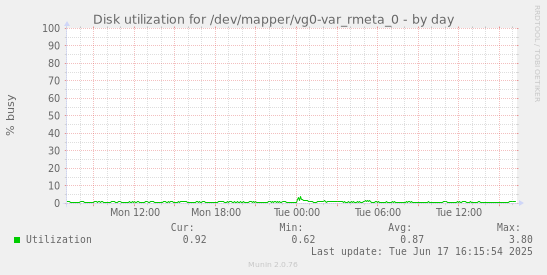 Disk utilization for /dev/mapper/vg0-var_rmeta_0