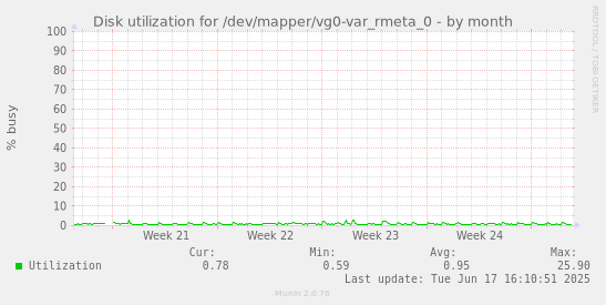 Disk utilization for /dev/mapper/vg0-var_rmeta_0
