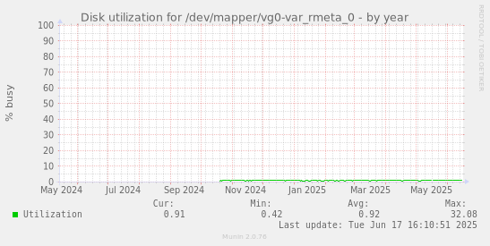 Disk utilization for /dev/mapper/vg0-var_rmeta_0