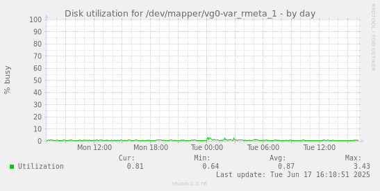 Disk utilization for /dev/mapper/vg0-var_rmeta_1