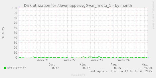 Disk utilization for /dev/mapper/vg0-var_rmeta_1