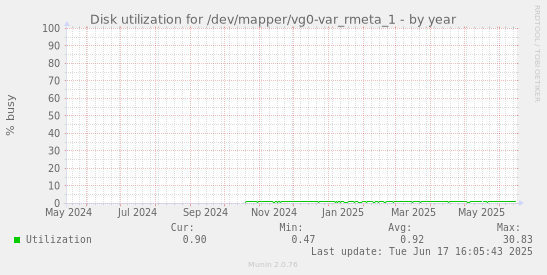 Disk utilization for /dev/mapper/vg0-var_rmeta_1