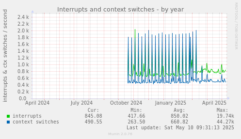 Interrupts and context switches