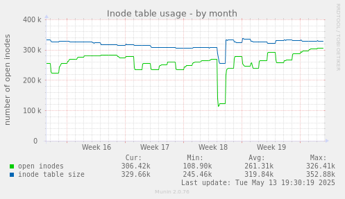 Inode table usage