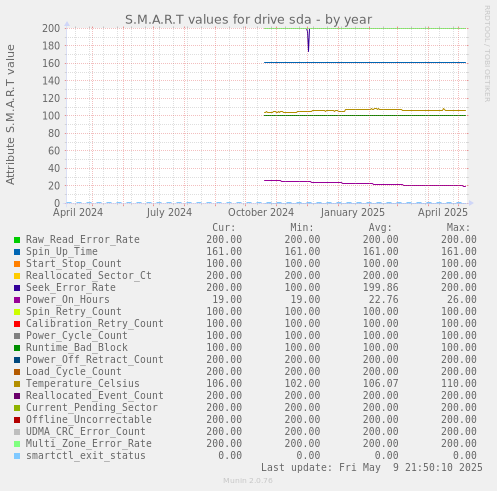 S.M.A.R.T values for drive sda