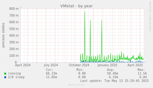 VMstat