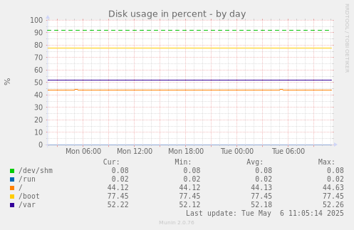 Disk usage in percent