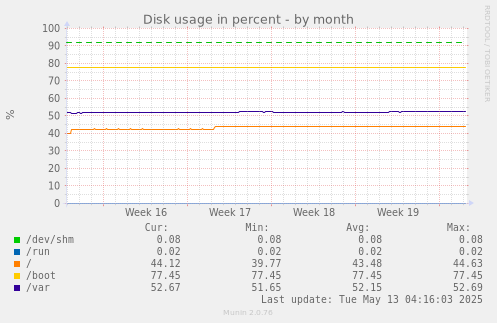 Disk usage in percent