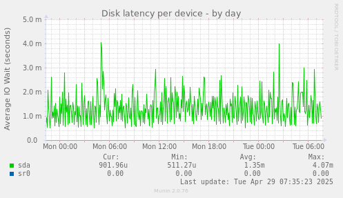 Disk latency per device