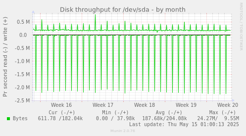 Disk throughput for /dev/sda