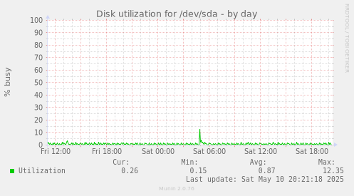 Disk utilization for /dev/sda