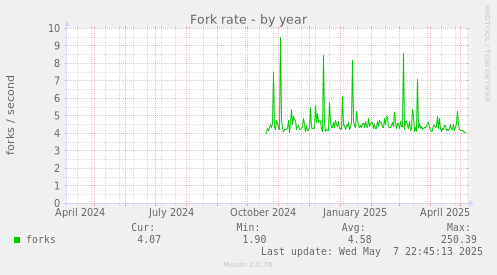 Fork rate
