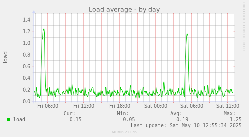 Load average