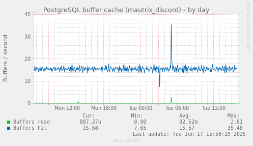 PostgreSQL buffer cache (mautrix_discord)