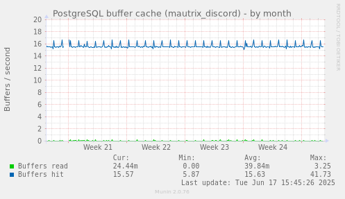 PostgreSQL buffer cache (mautrix_discord)