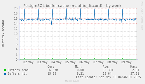 PostgreSQL buffer cache (mautrix_discord)