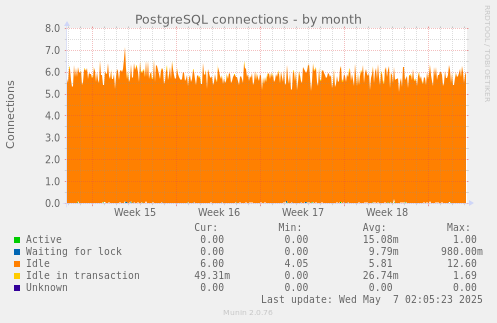 PostgreSQL connections