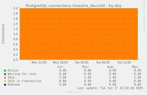 PostgreSQL connections (mautrix_discord)