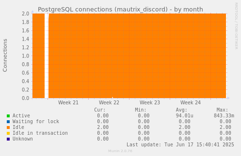 PostgreSQL connections (mautrix_discord)