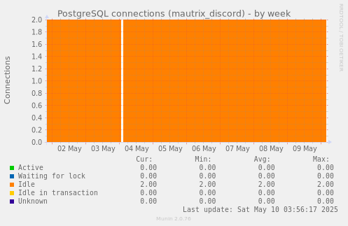 PostgreSQL connections (mautrix_discord)