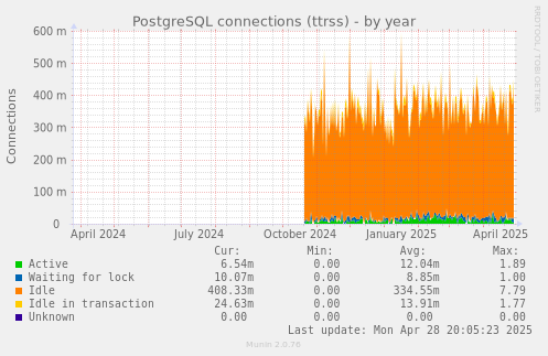 PostgreSQL connections (ttrss)