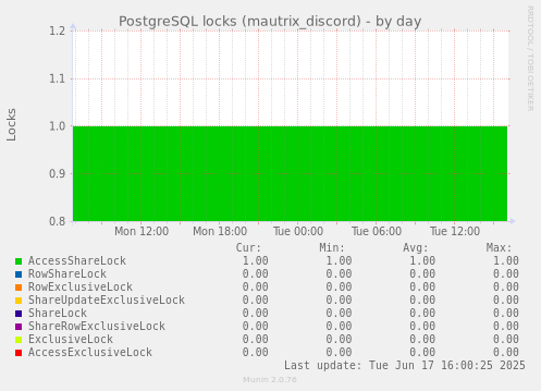 PostgreSQL locks (mautrix_discord)