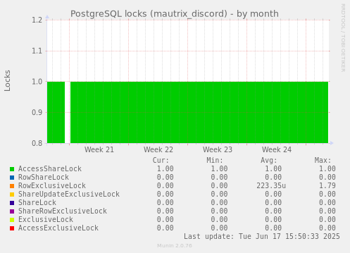 PostgreSQL locks (mautrix_discord)