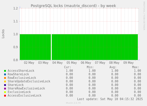 PostgreSQL locks (mautrix_discord)