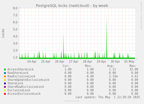 PostgreSQL locks (nextcloud)