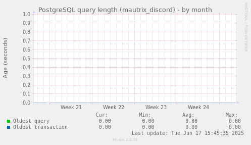 PostgreSQL query length (mautrix_discord)