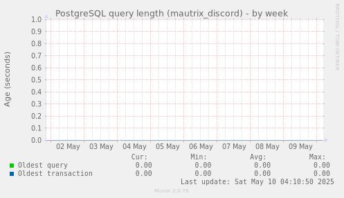 PostgreSQL query length (mautrix_discord)