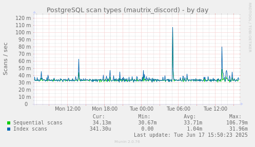 PostgreSQL scan types (mautrix_discord)