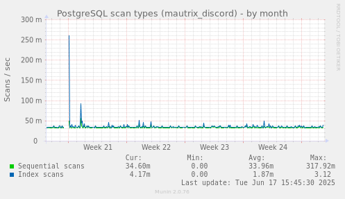 PostgreSQL scan types (mautrix_discord)