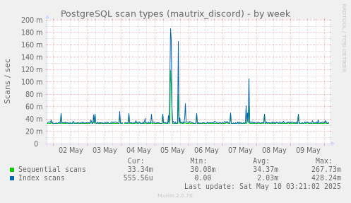 PostgreSQL scan types (mautrix_discord)