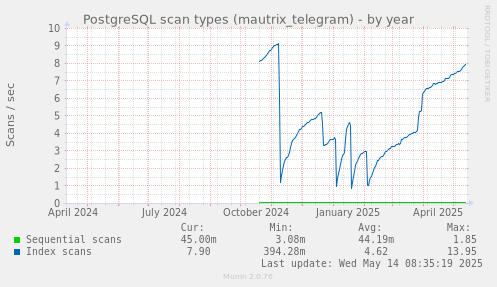 PostgreSQL scan types (mautrix_telegram)
