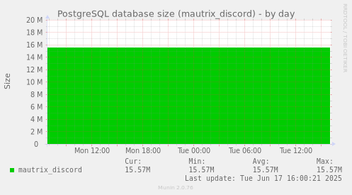 PostgreSQL database size (mautrix_discord)