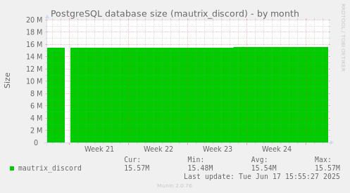 PostgreSQL database size (mautrix_discord)