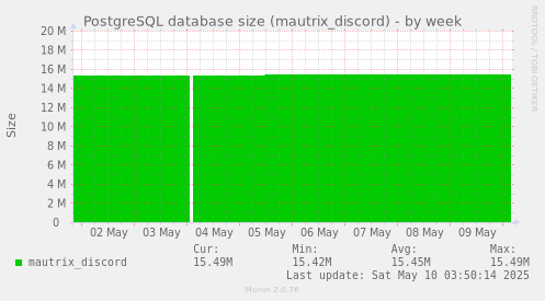 PostgreSQL database size (mautrix_discord)