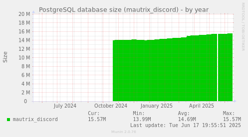 PostgreSQL database size (mautrix_discord)