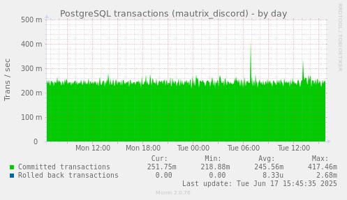 PostgreSQL transactions (mautrix_discord)