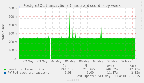 PostgreSQL transactions (mautrix_discord)