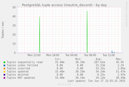 PostgreSQL tuple access (mautrix_discord)