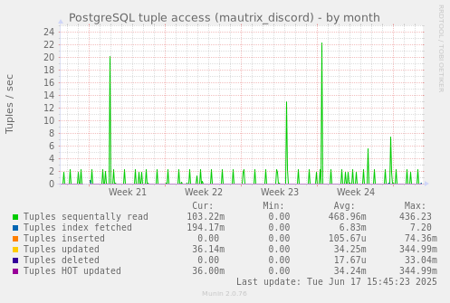 PostgreSQL tuple access (mautrix_discord)