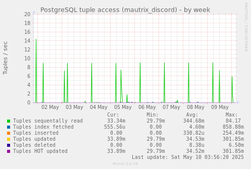 PostgreSQL tuple access (mautrix_discord)